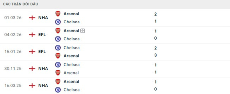 Kết quả đối đầu gần đây Arsenal vs Chelsea