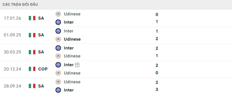 Kết quả đối đầu gần đây Inter vs Udinese