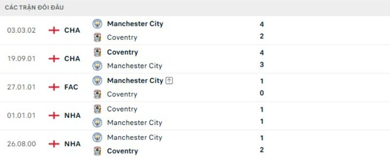 Kết quả đối đầu gần đây Man City vs Coventry City