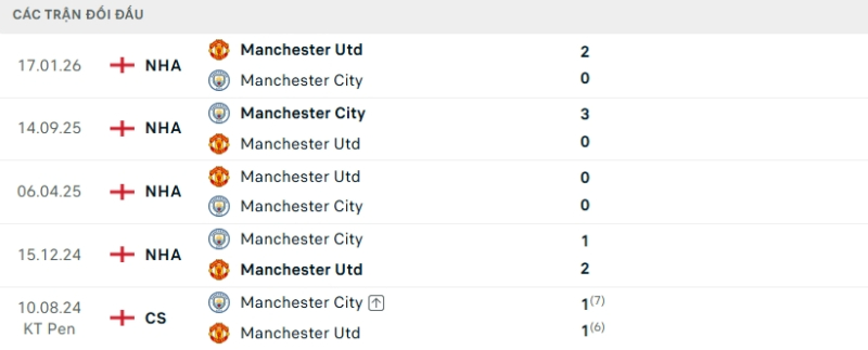 Kết quả đối đầu gần đây Man United vs Man City