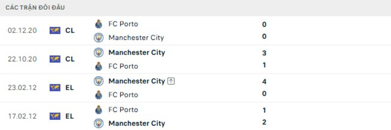 Kết quả đối đầu gần đây Porto vs Man City