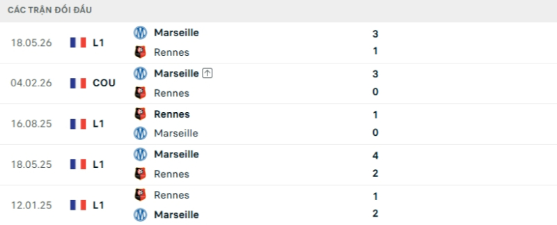 Kết quả đối đầu gần đây Rennes vs Marseille